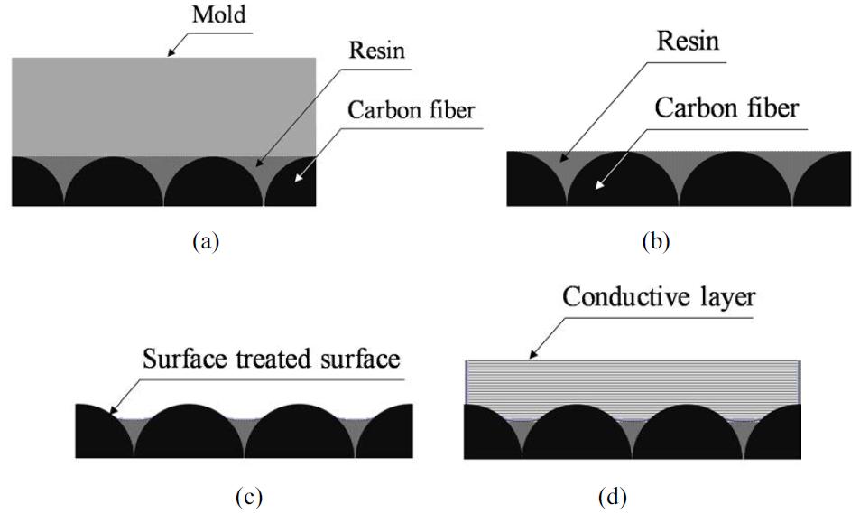 Conventional fabrication methods: (a) compression molding process; (b) without treatment; (c) surface treatment; (d) conductive layer coating.