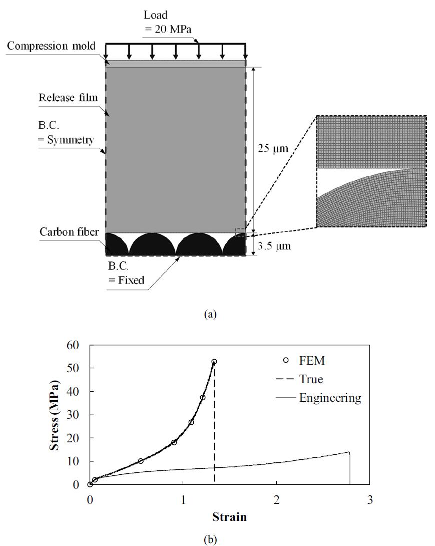 Finite element analysis model: (a) 2-D model; (b) stress-strain curve of the release film.