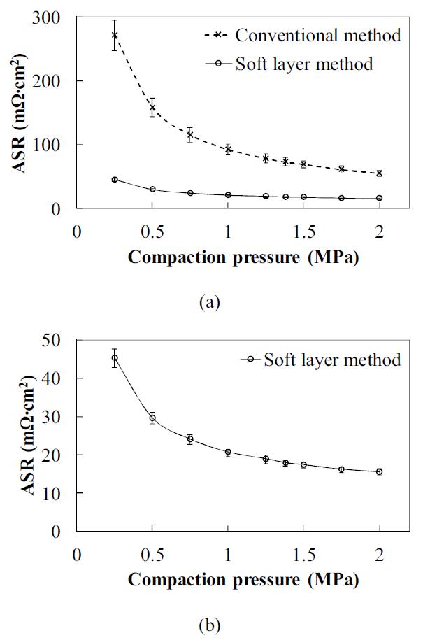 Areal specific resistance: (a) comparison with the conventional method; (b) specimen made using the soft layer method.