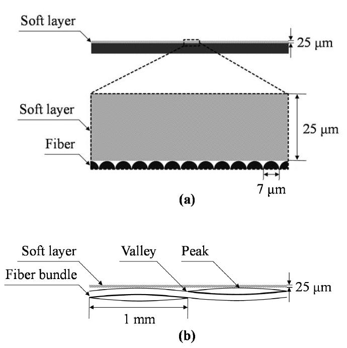 Surface of the composite and soft layer: (a) unidirectional; (b) 1k fabric.