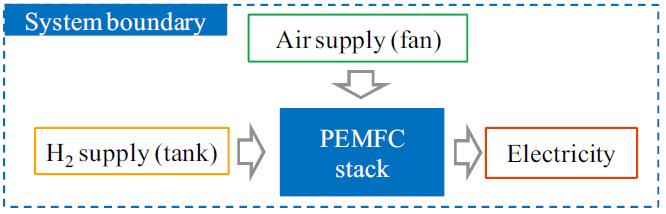 Block diagram of the air forced open cathode PEMFC system without humidification.