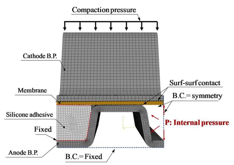 Three-dimensional FE model with boundary conditions for the stacked unit cell.