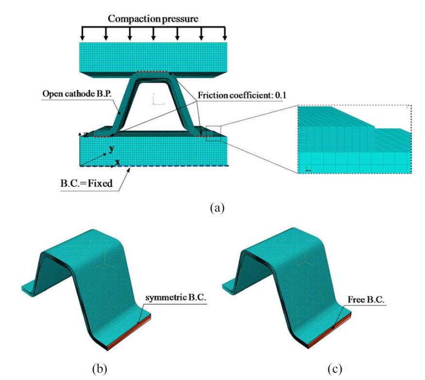 (a) Three dimensional FE model and boundary conditions of the open cathode bipolar plate under compaction pressure; (b) non-slip condition; (c) slip condition.