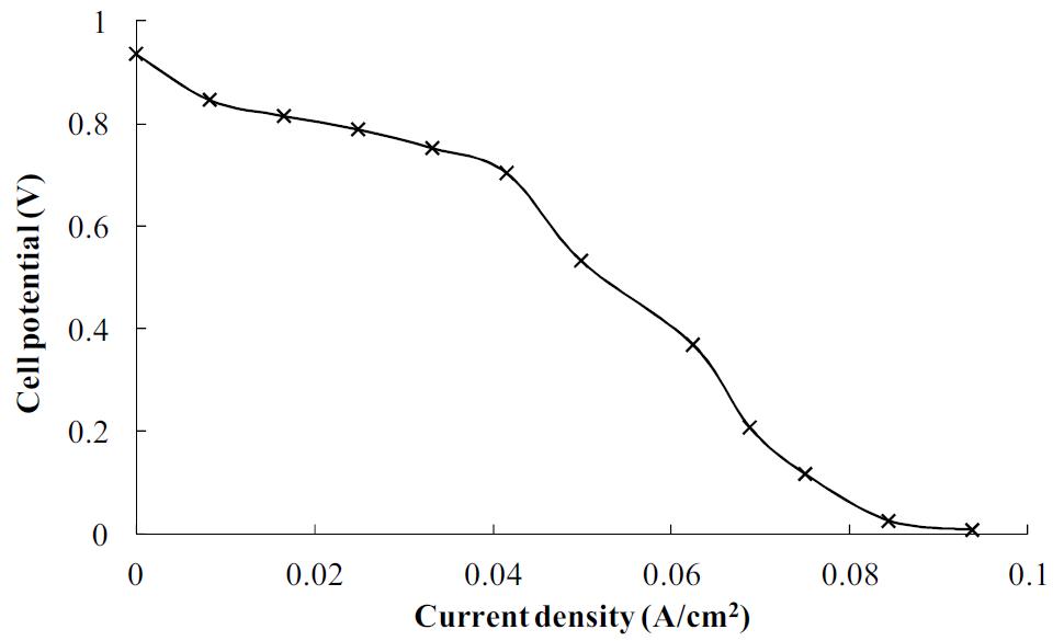 Polarization curves of the developed unit cell performance test with the passive air supply.