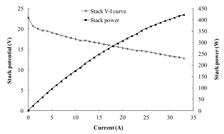 Stack potential and power output of the prototype air breathing PEMFC stack.