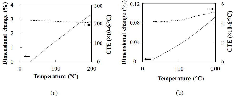 TMA results: (a) silicone elastomer (Sylgard 184); (b) carbon/silicone composite.