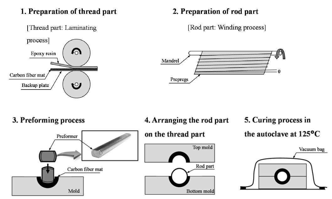 Fabrication process for the carbon composite tie bar specimen.