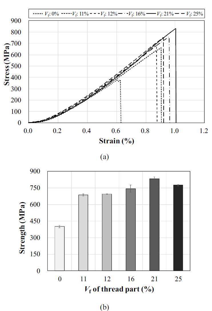 Tension test results with respect to the Vf of the thread part: (a) stress-strain curves.