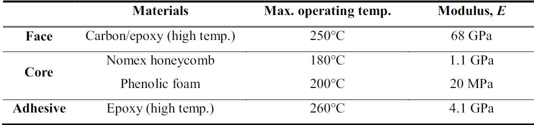 Material properties for the composite sandwich endplate for HT-PEMFC