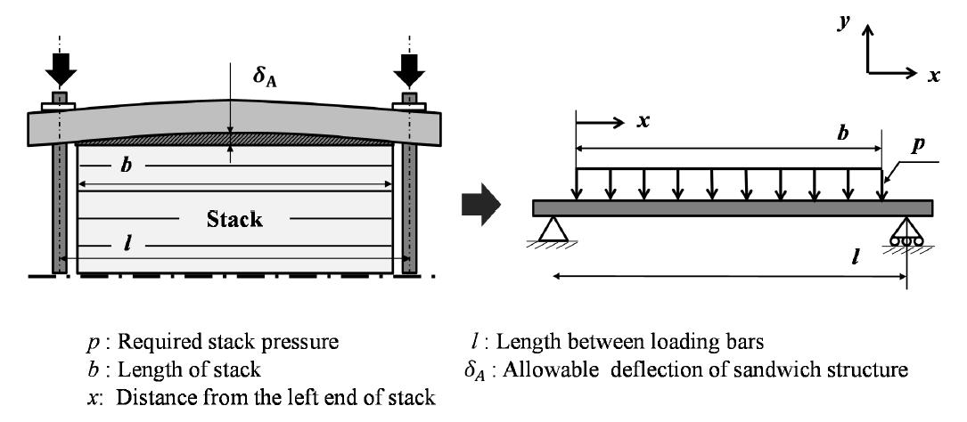 Simple beam model of the composite sandwich structure of the end plate with design variables.
