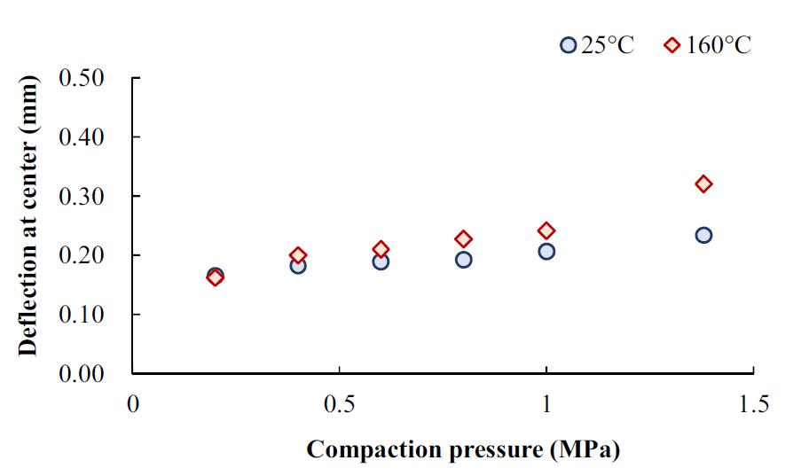 Deflection at the center of endplate specimen with respect to the compaction pressure at the two different temperatures (25°C and 160°C).