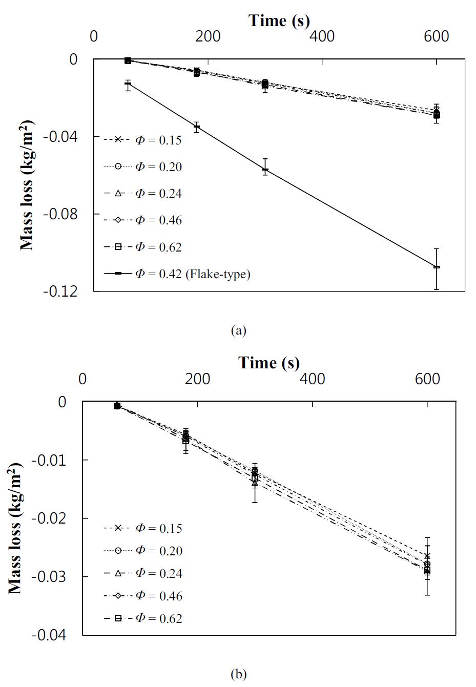 Mass loss per unit area with respect to time: (a) various graphite samples; (b) pyrolytic graphite.