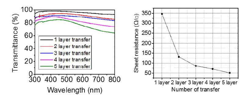 다층전사 방법으로 진행한 투명전극 전사결과.(투명도 (좌), 면저항 (우))