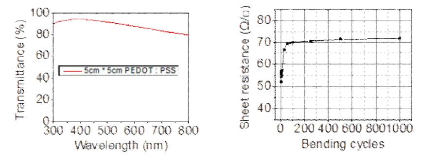 전사된 5cm * 5cm 규모의 대면적 유연 투명전극 결과(투명도 (좌), 밴딩테스트 (우))