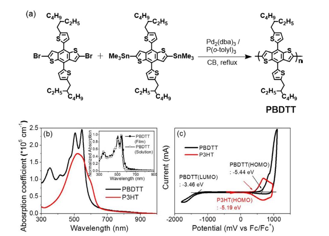 (a) Synthetic route for PBDTT; (b) absorption coefficients of PBDTT and P3HT films (inset: normalized UV−vis absorption spectra of PBDTT in dilute chloroform (□) and in film (■)); (c) cyclic voltammograms of PBDTT and P3HT films