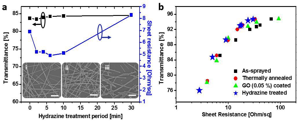 Treatment time dependent with transmittance and sheet resistance graph and (b) comparison with other treatment.