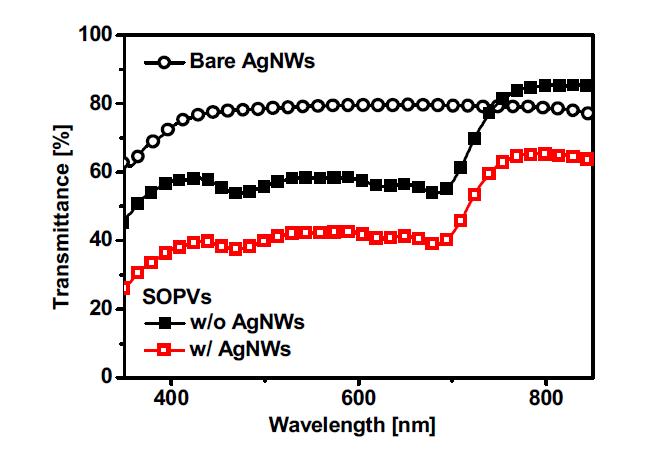 Transmittance data of semitransparent solar cells