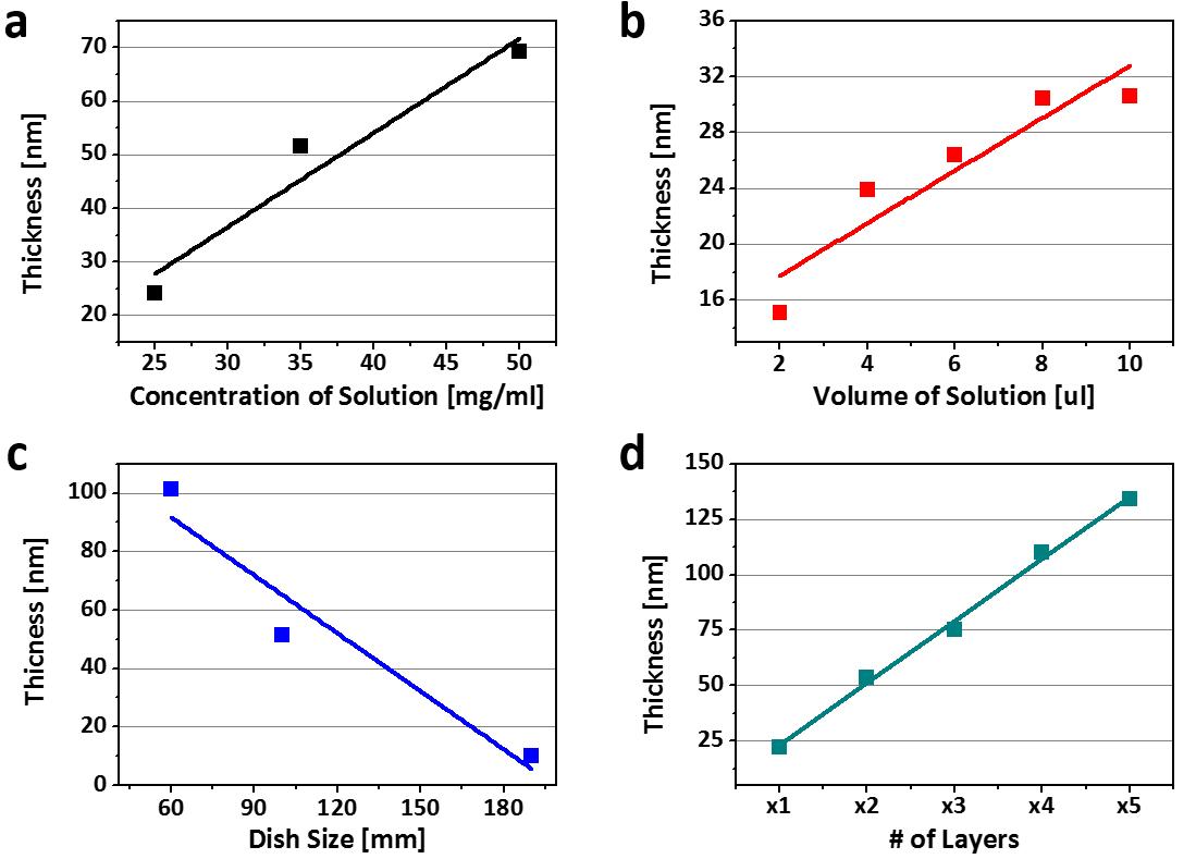 Thickness control with concentration, volume, dish size and the number of layers