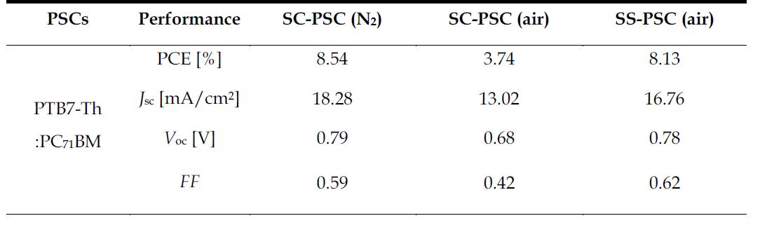 Photovoltaic Properties of the PTB7-th:PC71BM in different coating process