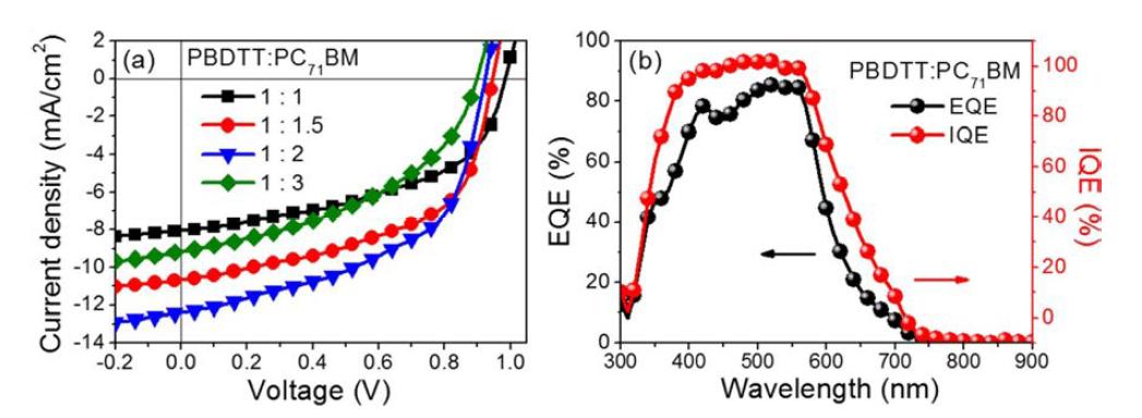 Current−voltage (J−V) characteristics of BHJ-type PSCs based on PBDTT:PC71BM blend under AM 1.5 G illumination (100 mW/ cm2); (b) EQE and IQE values of the PSC at the optimized conditions