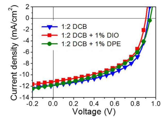 J-V characteristics of PBDTT:PC71BM devices with and without additive