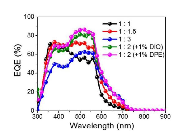 External quantum efficiencies (EQEs) of BHJ-type PSCs based on PBDTT:PC71BMblends.