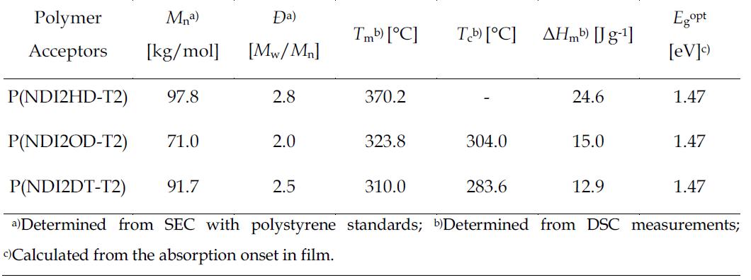 Characteristics of Polymer Acceptors