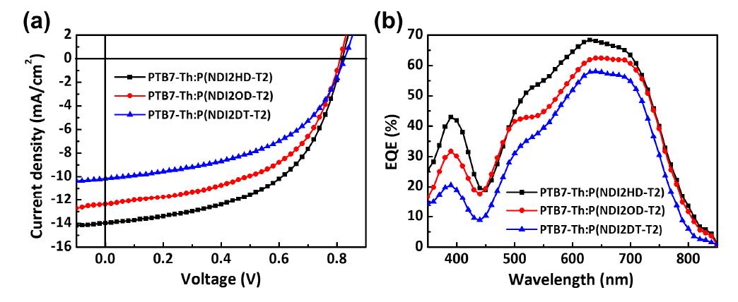 (a) J-V curves and (b) EQE responses of the optimized PTB7-Th:P(NDI2HD-T2), PTB7-Th:P(NDI2OD-T2) and PTB7-Th:P(NDI2DT-T2) inverted solar cells