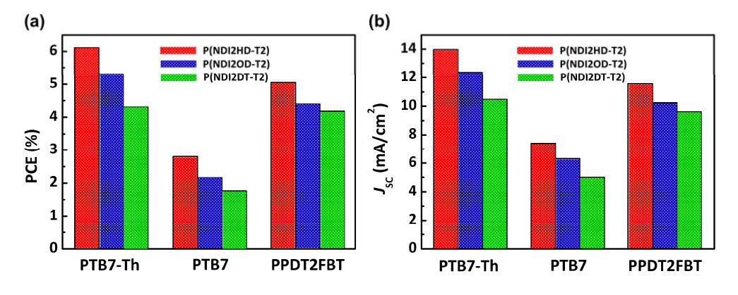 (a) PCE and (b) JSC values of the P(NDI2HD-T2), P(NDI2OD-T2) and P(NDI2DTT2) all-PSCs when blended with PTB7-Th, PTB7, and PPDT2FBT polymer donors