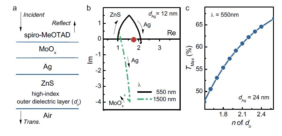(a) Schematic dielectric-capped MTE structure under consideration. MoOx (7 nm)/ Ag (12 nm)/ ZnS (26 nm) layers are grown on spiro-MeOTAD assumed as a semi-infinitely thick layer where the light is incident from. (b) Admittance diagram drawn by starting at the air followed by stacking each layer up to the indicated thickness at two different wavelengths of 550 nm (black, solid) and 1500 nm (green, dashed). Red dot indicates the optical constant of spiro-MeOTAD. (c) Calculated graph showing directly proportional relation between maximum transmittance at λ of 550 nm in optimized structure of MoOx (7 nm)/ Ag (24 nm)/ dielectric and the refractive index (n) of outer dielectric layer