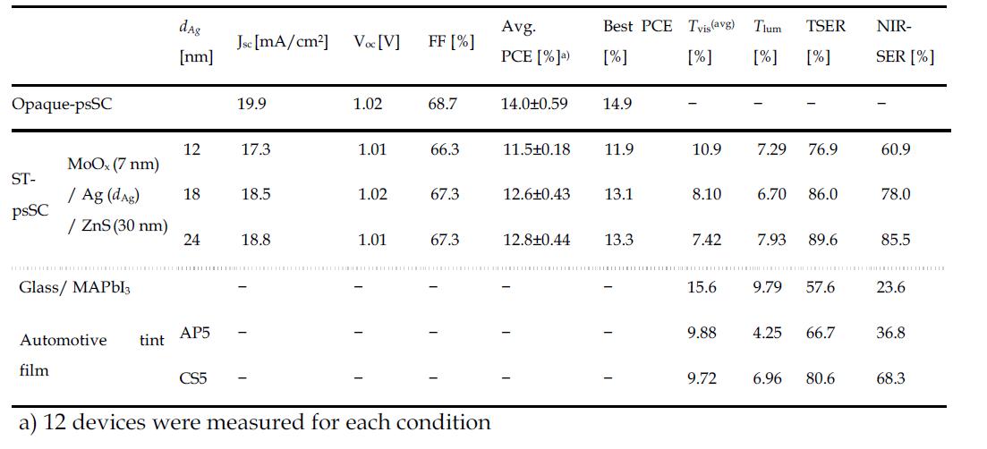 Summary of photovoltaic performances and optical properties of ST-psSCs, opaque control device and commercial automotive tint films