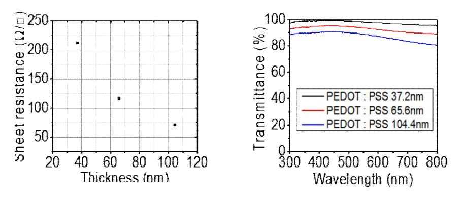 Transparent electrode sheet resistance (left), transmittance (right)