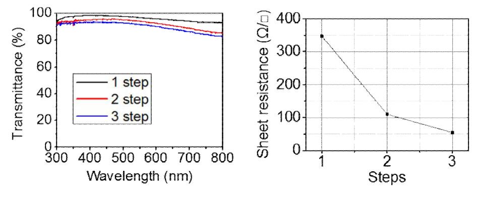 Monolayer transferred PH 1000 electrode performance(Transmittance (left), Sheet resistance (right))