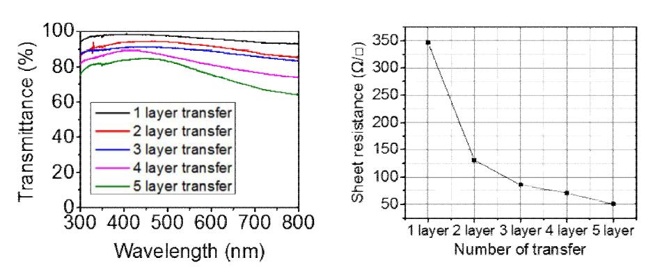 Multilayer transferred PH 1000 electrode performance.(Transmittance (left), Sheet resistance (right))