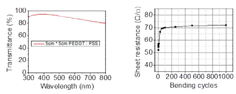 Stamping transferred 5cm * 5cm PH 1000 electrode performance(transmittance (left), bending test (right))