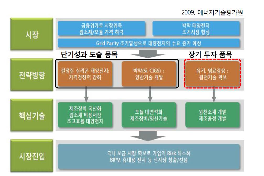 국가 그린에너지전략 로드맵 – 태양광