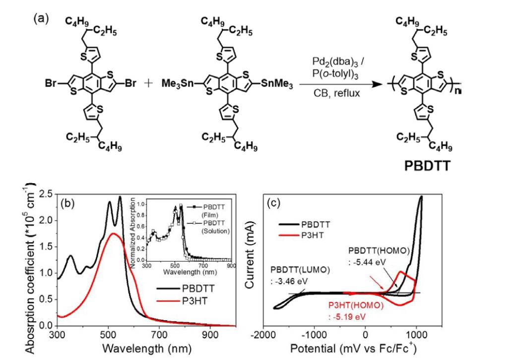PBDTT의 합성 과정; (b) PBDTT와 P3HT의 흡광 계수 (inset: 클로로포름에의 용매상태(□)와 박막(■)의 UV-vis 흡수 스펙트럼); (c) P3HT와 PBDTT의 Cyclic Voltammograms