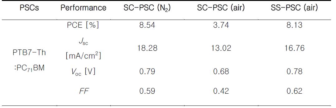 코팅 방식에 따른 PTB7-th:PC71BM의 태양전지