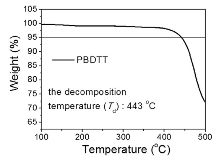 질소 분위기에서 10 °C/min의 가열에서의 PBDTT의 TGA 곡선