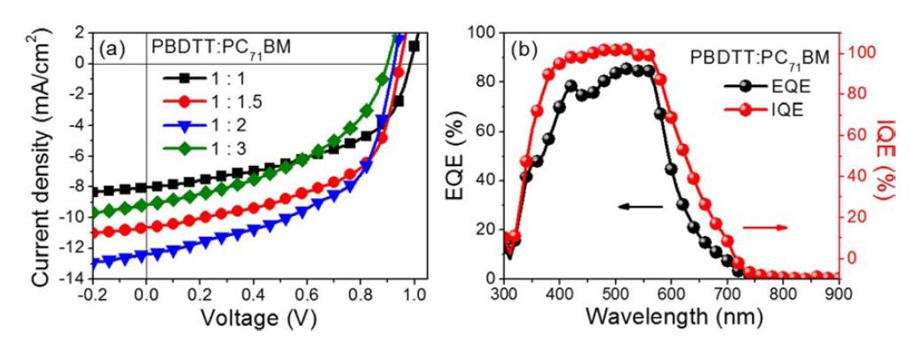 PBDTT:PC71BM에 기반한 소자의 J-V 특성 곡선; (b) 최적화된 조건에서 제작된 소자의 EQE와 IQE