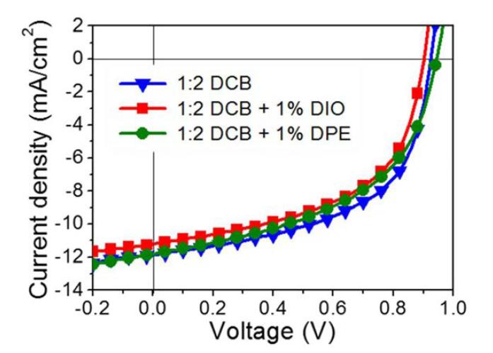 첨가제의 양에 따른 PBDTT:PC71BM 소자의 J-V 특성 곡선