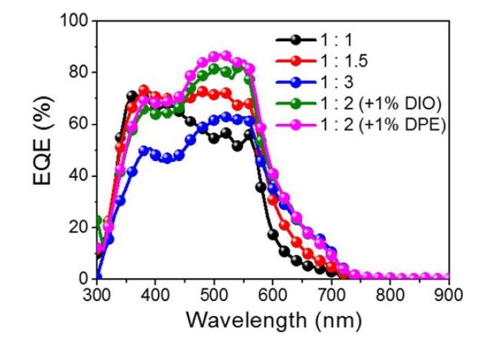 PBDTT:PC71BM 태양전지 소자의 외부 양자 효율 (EQE)