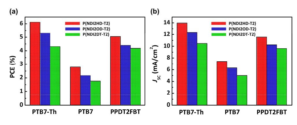 PTB7-Th, PTB7, PPDT2FBT의 고분자 도너와 P(NDI2HD-T2), P(NDI2OD-T2) and P(NDI2DT-T2)의 고분자 어셉터를 사용한 태양전지의 (a) 에너지 변환 효율(PCE)와 (b) 단락 회로 전류밀도 값