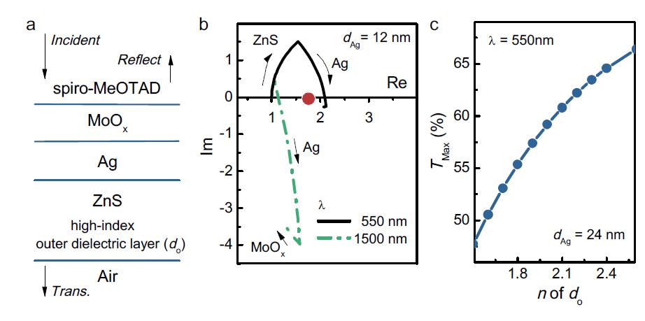 (a) 본 연구에서 제안한 MoOx(7nm)/ Ag(12nm)/ ZnS(30nm)로 구정된 고굴절률의 절연층으로 capping되어 있는 금속 기반의 투명 전극 구조와 (b) 이의 λ=550nm, 1500nm 일 때의 admittance diagram. (c) 또한 24nm의 두꺼운 Ag 층의 MAZ구조에서도 높은 굴절률을 사용함으로 투과율을 증가 시킬 수 있음을 보여주는 그래프.