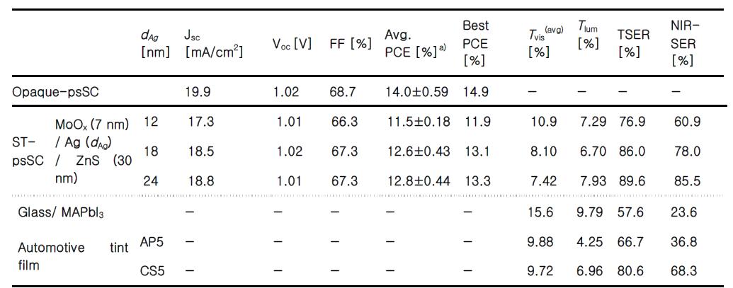 본 과제에서 수행한 반투명 태양전지의 특성 및 상업화된 자동차 썬팅 필름의 광학 특성