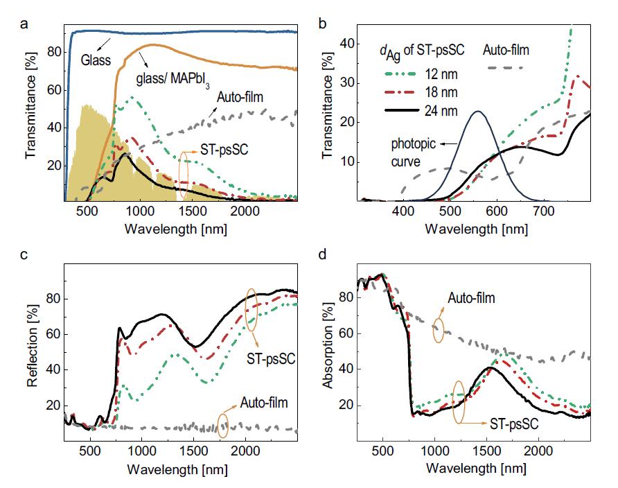본 연구에서 제안한 반투명 태양전지와 상업 썬팅 필름의 (a,b) 투과 (c)반사 및 (d) 흡수 특성