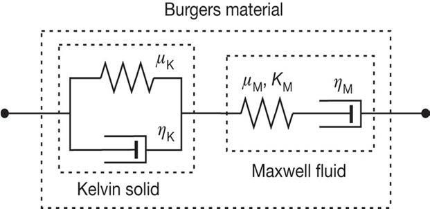 Burger model for earthquake modeling