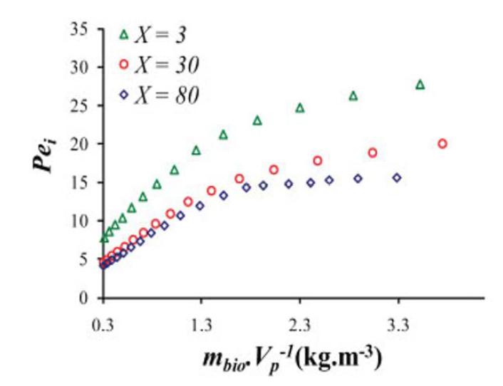 The variations of Peclet number depending upon the parameter X.