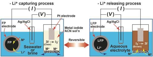 Configuration of the lithium recovery system