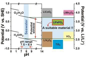 Operating windows of various LIB electrode materials and electrochemically stable window of water at whole pH condition